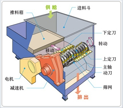 單軸撕碎機結(jié)構(gòu)圖